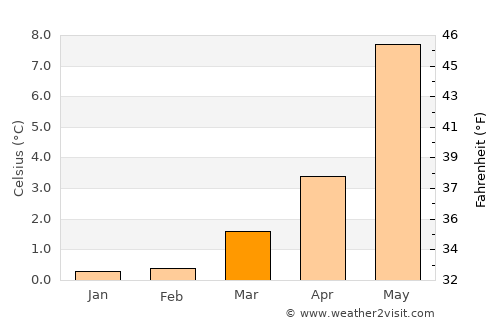 Brattvåg average temperature in March