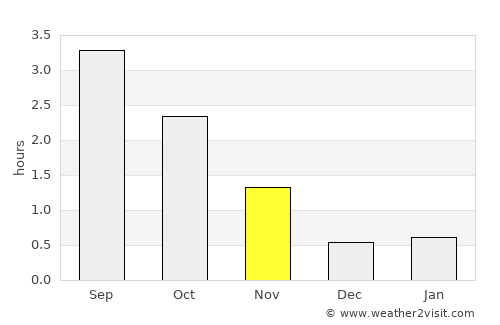 Brattvåg average rain in November
