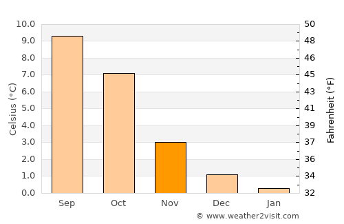 Brattvåg average temperature in November
