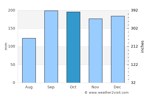 Brattvåg average rain in October