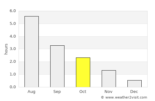 Brattvåg average rain in October