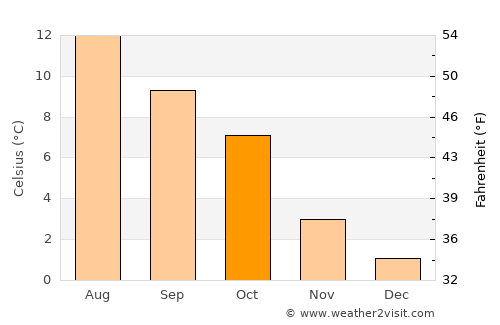 Brattvåg average temperature in October