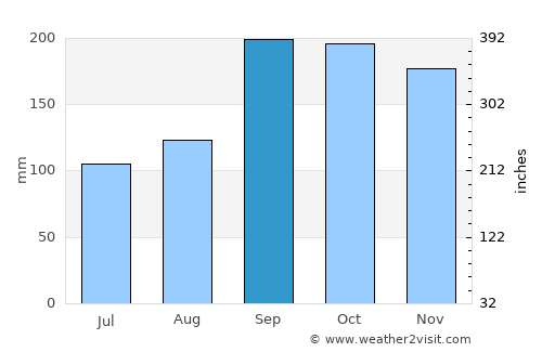 Brattvåg average rain in September