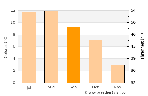 Brattvåg average temperature in September