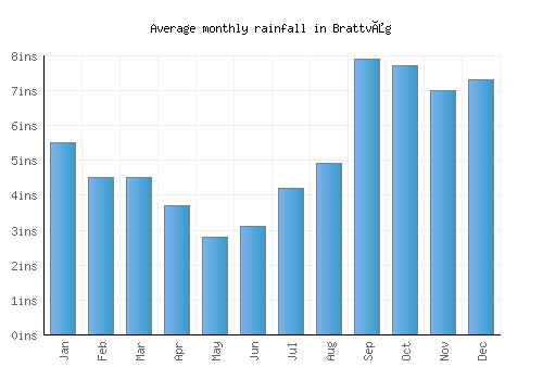 Brattvåg monthly rainfall chart (inches)