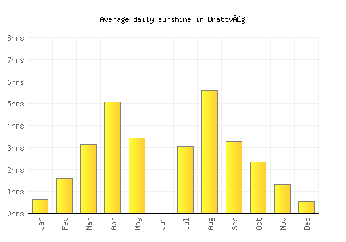 Brattvåg average daily sunshine chart