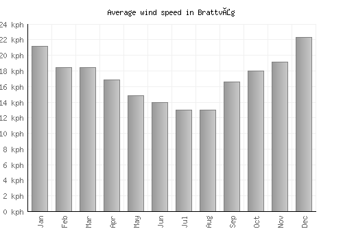 Brattvåg average winspeed by month (km/h)