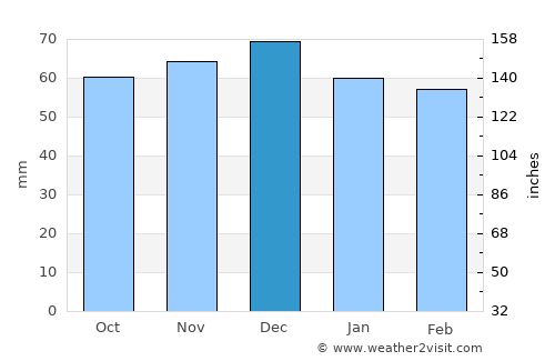 Braunau am Inn average rain in December