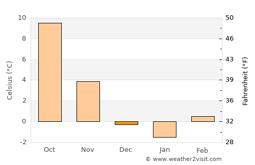 Braunau am Inn average temperature in December