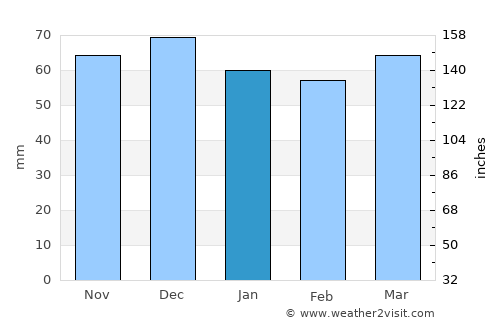 Braunau am Inn average rain in January