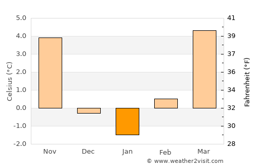 Braunau am Inn average temperature in January