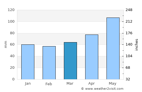 Braunau am Inn average rain in March