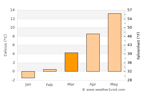 Braunau am Inn average temperature in March