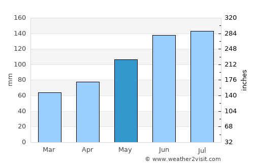 Braunau am Inn average rain in May