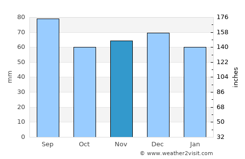 Braunau am Inn average rain in November