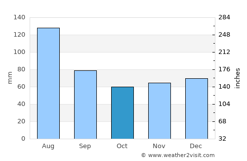 Braunau am Inn average rain in October