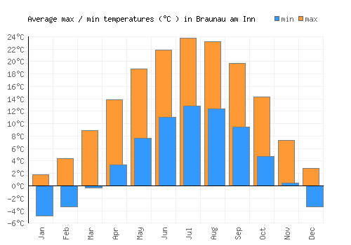 Braunau am Inn average minimum / maximum temperatures (Celsius)