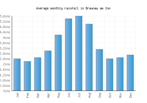 Braunau am Inn monthly rainfall chart (inches)