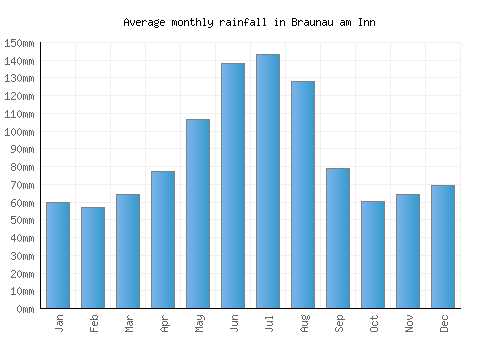 Braunau am Inn monthly rainfall chart (mm)