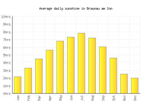 Braunau am Inn average daily sunshine chart