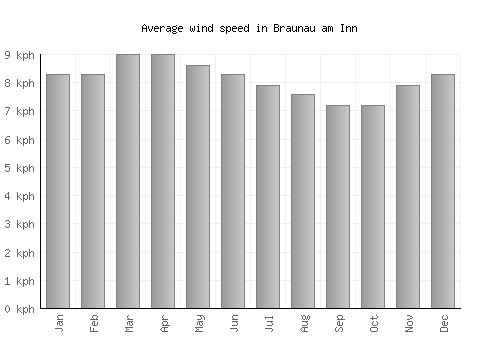 Braunau am Inn average winspeed by month (km/h)