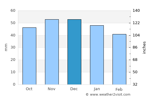 Braunschweig average rain in December