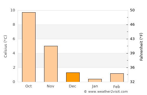 Braunschweig average temperature in December