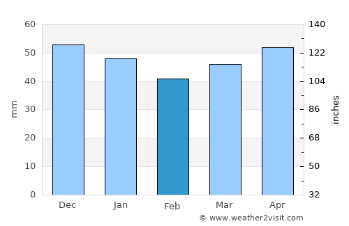Braunschweig average rain in February