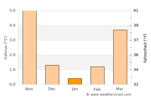 Braunschweig average temperature in January