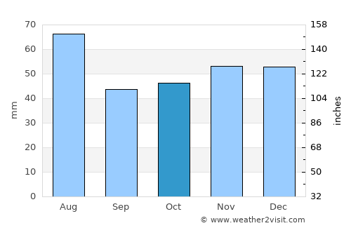 Braunschweig average rain in October