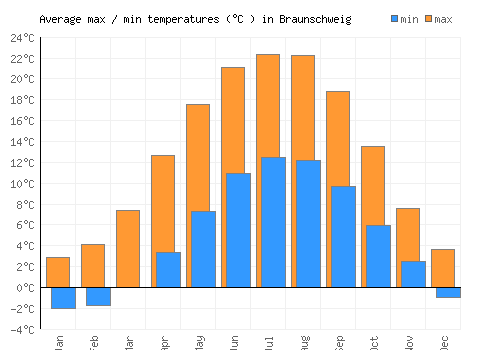 Braunschweig average minimum / maximum temperatures (Celsius)
