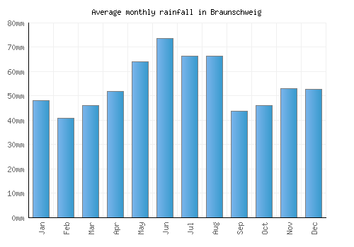 Braunschweig monthly rainfall chart (mm)