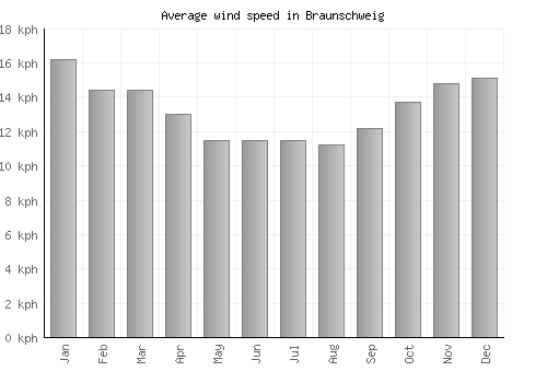 Braunschweig average winspeed by month (km/h)