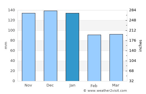 Braunton average rain in January