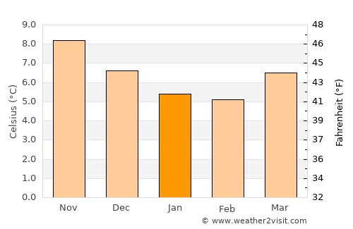 Braunton average temperature in January
