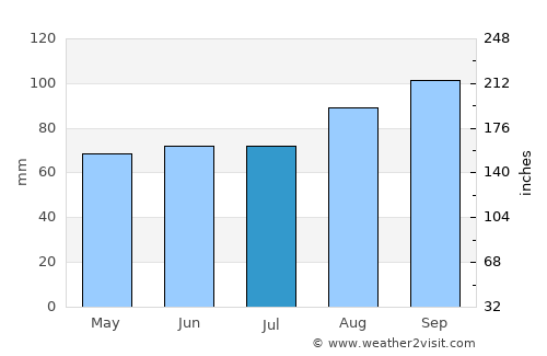 Braunton average rain in July