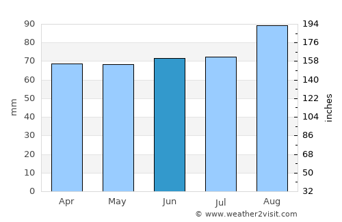 Braunton average rain in June