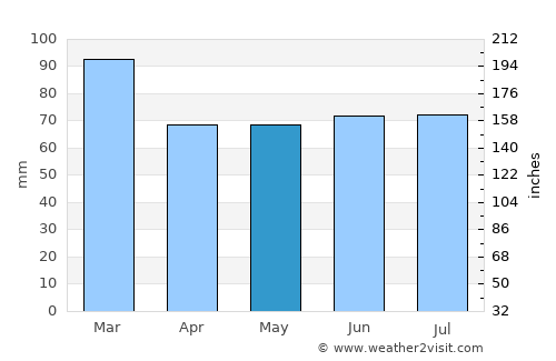 Braunton average rain in May