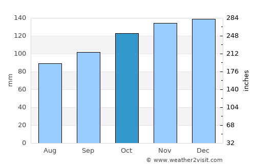 Braunton average rain in October