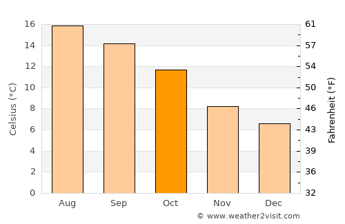 Braunton average temperature in October