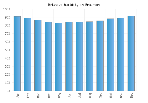 Braunton relative humidity averages