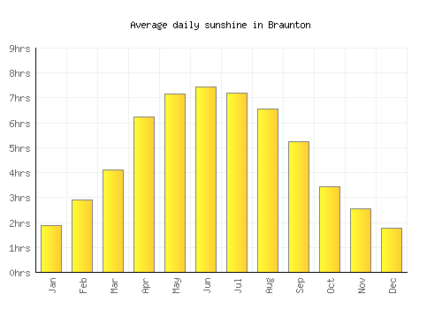 Braunton average daily sunshine chart