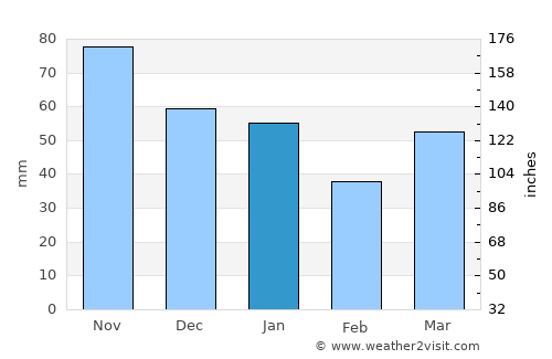 Bray-Dunes average rain in January