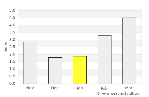 Bray-Dunes average rain in January