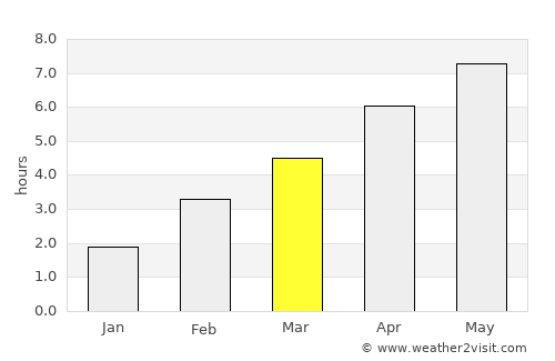 Bray-Dunes average rain in March
