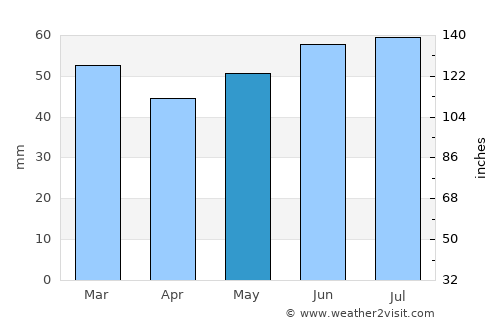 Bray-Dunes average rain in May
