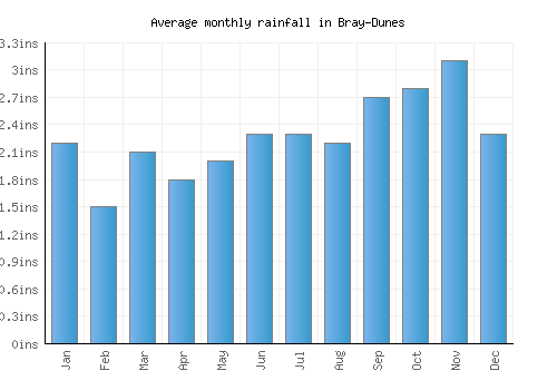 Bray-Dunes monthly rainfall chart (inches)