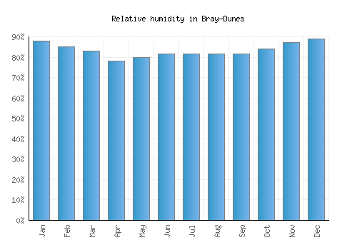 Bray-Dunes relative humidity averages