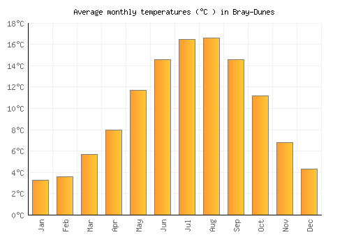 Bray-Dunes average temperature chart (Celsius)