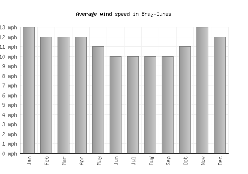 Bray-Dunes average winspeed by month (mph)